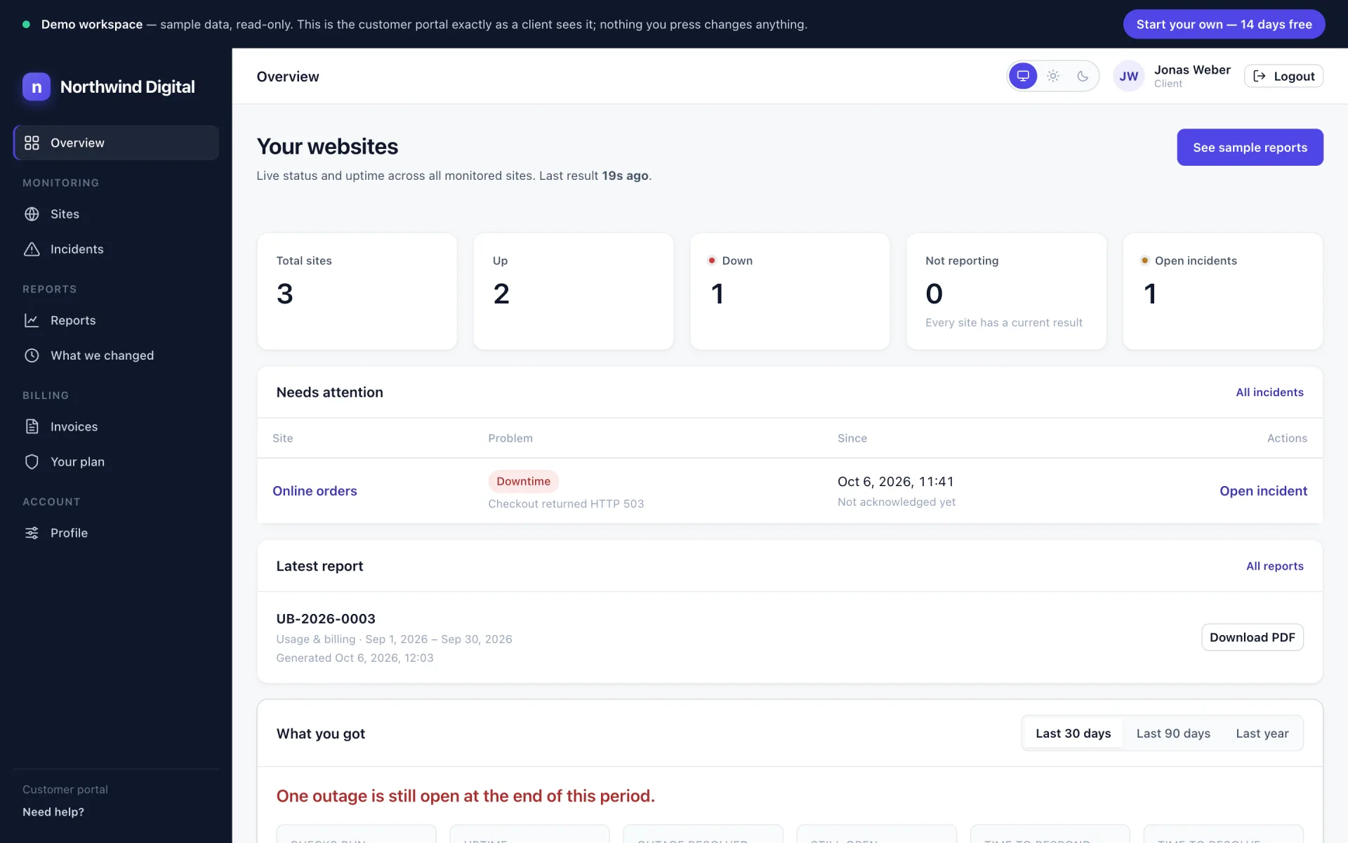 The client portal overview: three sites, one down, one open incident, the site needing attention, the latest report, and the uptime figures for the last 30 days.