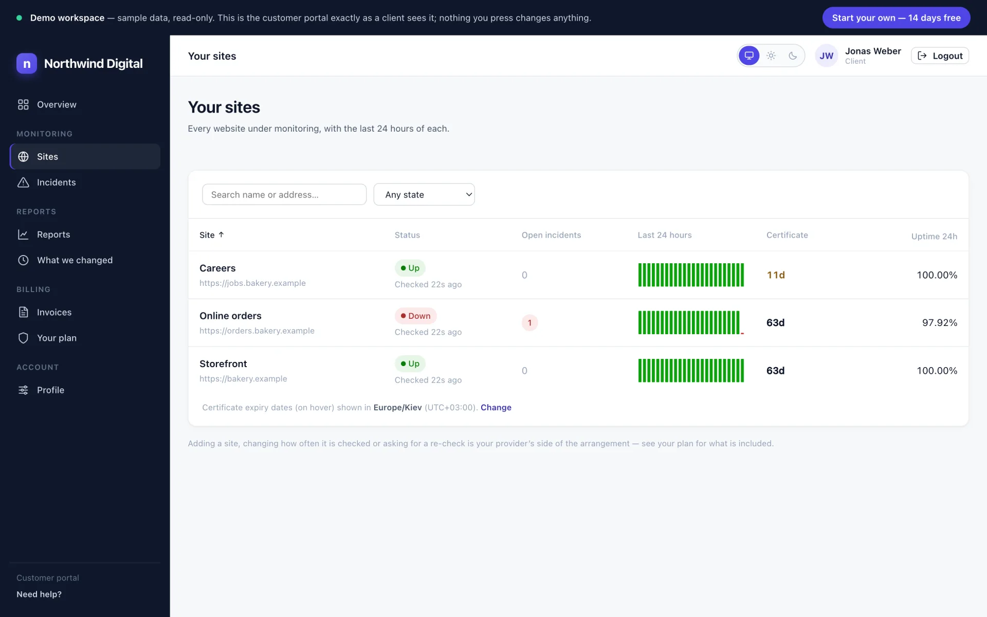 The site list: name and address, up or down, open incidents, a bar chart of the last 24 hours, days until the certificate expires, and 24-hour uptime.